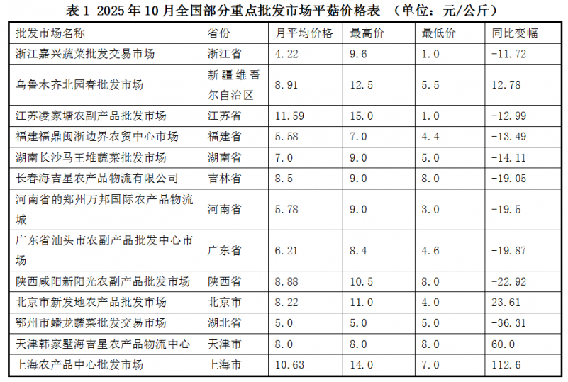 2025年10月全國食用菌批發市場平菇價格走勢分析